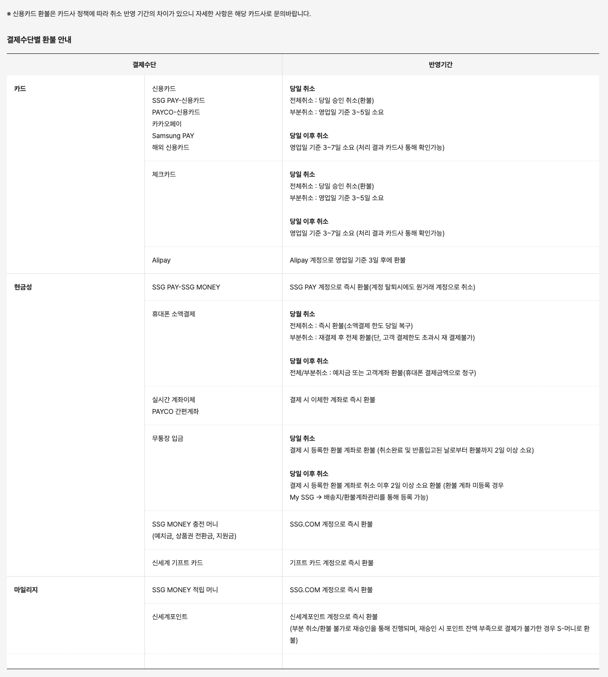 SSG닷컴의 환불에 걸리는 반영시간, 결제수단별 환불 안내