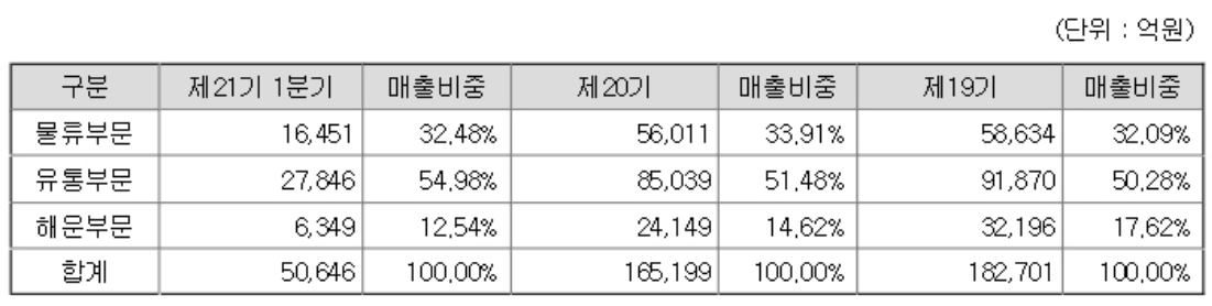 현대글로비스 사업부 별 매출 비중 표