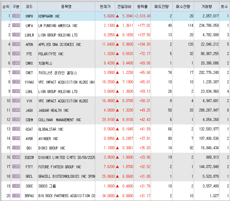  1월8일 미국주식 상승률 상위 종목 TOP 200