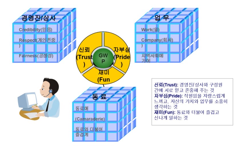  일하기 좋은 직장 GWP(Great Workplace),출근하고 싶은회사