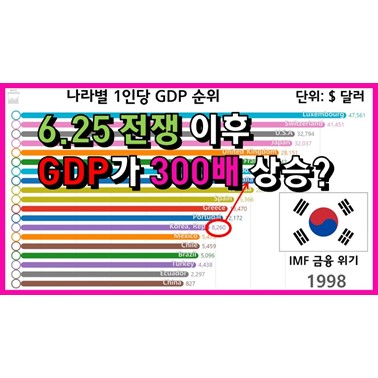 OECD 주요국가의 1인당 GDP 순위 변화는? (1965년~)