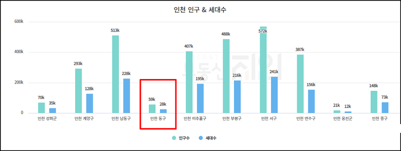 인천 지역별 인구 및 세대수