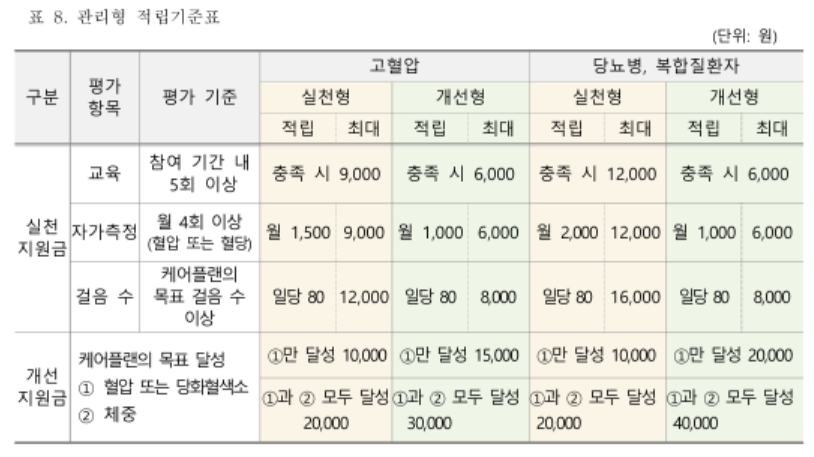 일차의료 만성질환관리