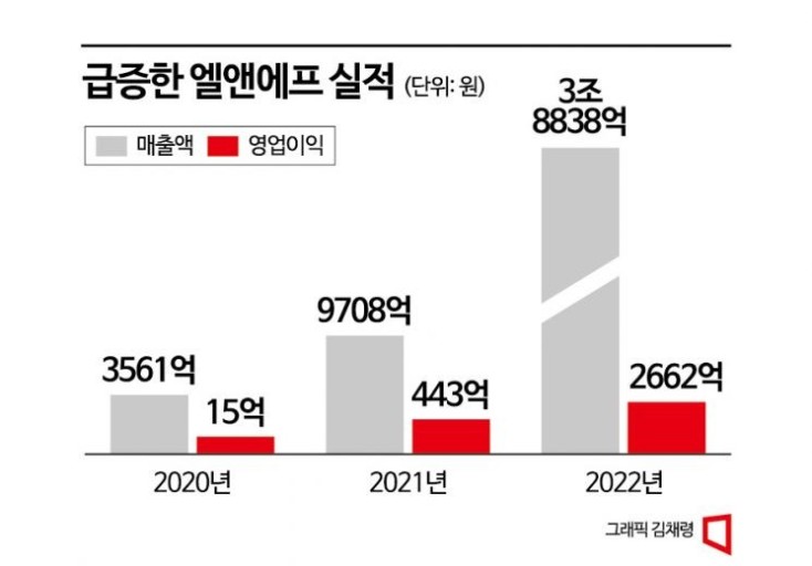 엘앤에프 주가 전망