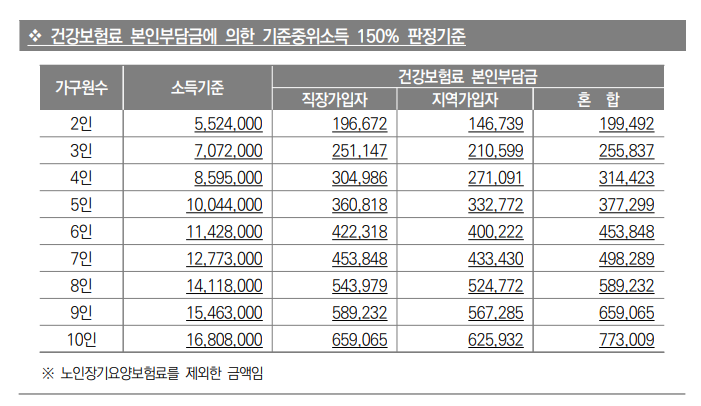 건강보험료 본인부담금에 의한 기준 중위소득