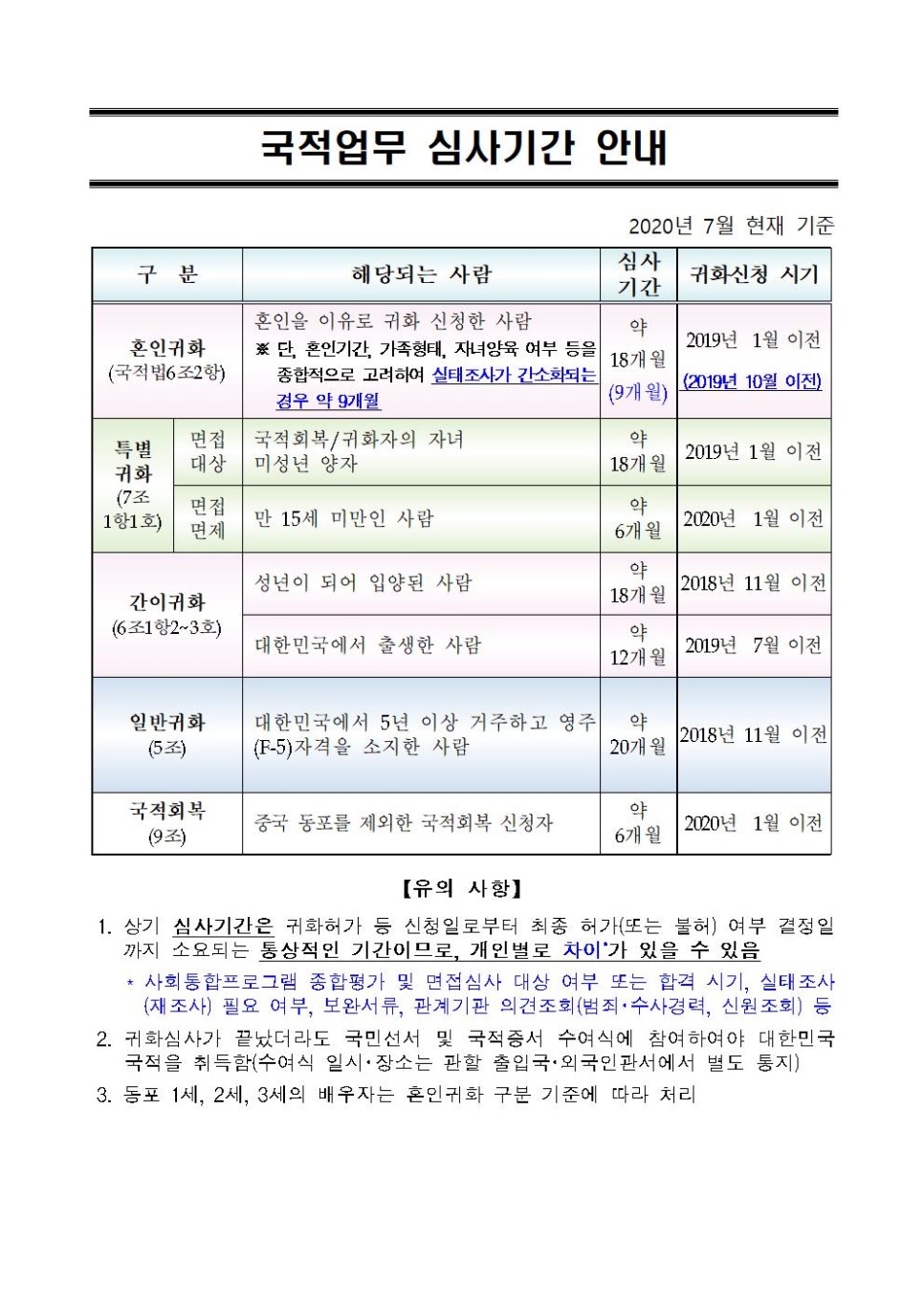  [청주 행정사] 2020년 7월 기준 국적업무 처리기한 안내