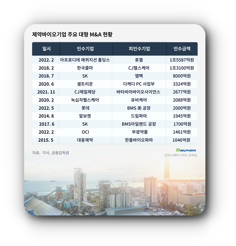  제약 바이오 M&A 관련주 베스트 10 (바이오 헬스케어 약품 인수기업)