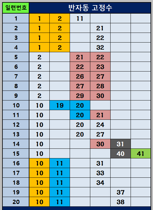 반자동 조합 1~20