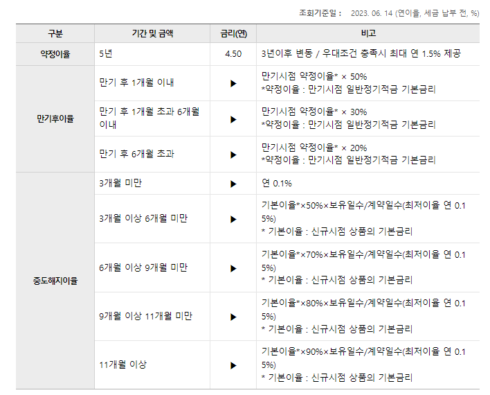  오늘부터 시작! 최고 6% 청년도약계좌(우리은행으로 알아보기)