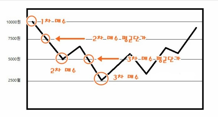  손실의 위험부담을 덜어주기 위해 사용하는 '분할매수'