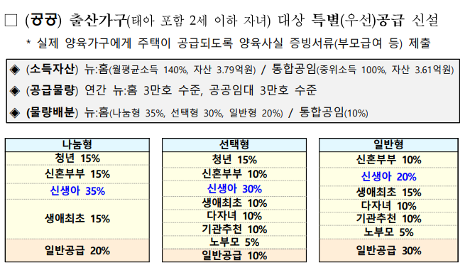 2024년 신생아 주택공급 특별공급 혜택 총정리