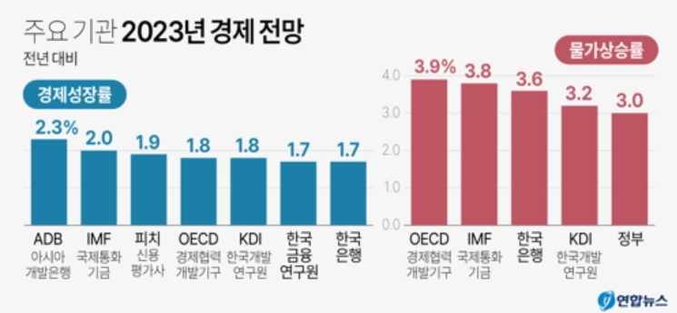 대한민국 2023년 경제성장률 전망