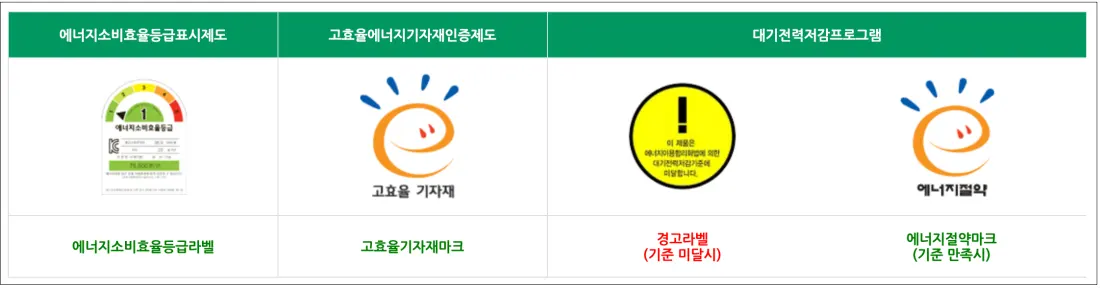 에너지 효율 라벨 종류
