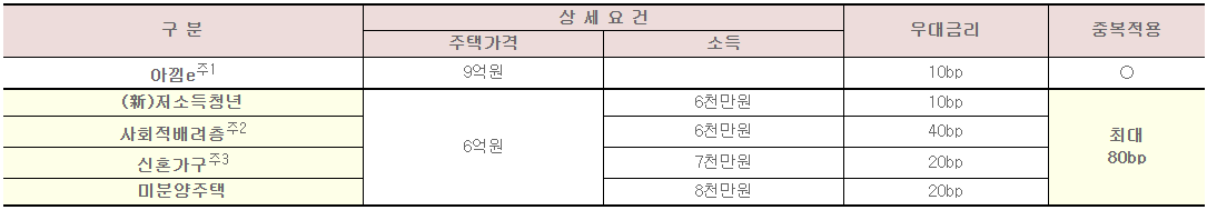 특례보금자리론 우대 금리