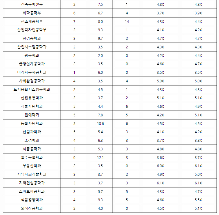 공주대학교수시결과7