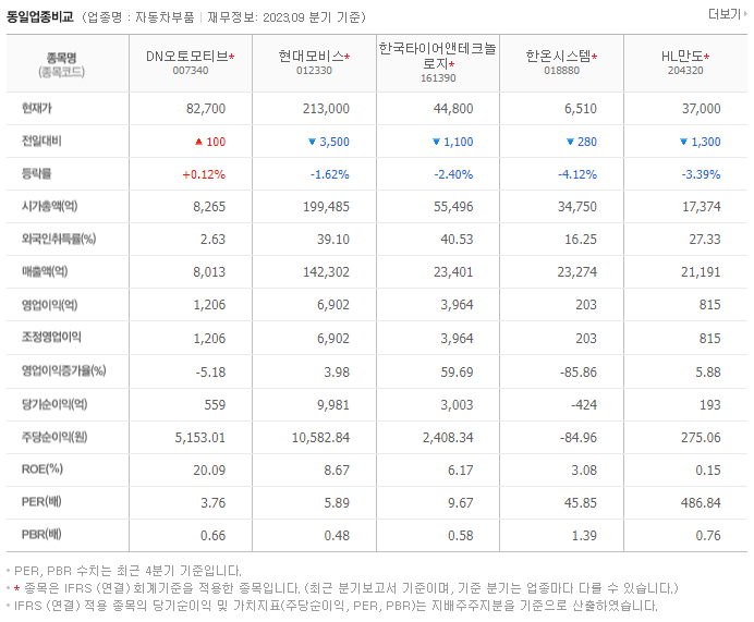 DN오토모티브_동종업비교자료