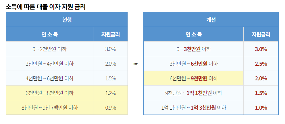 이자 지원금리 변동 사진