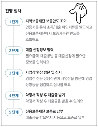 은평구-개인사업자대출-step5-대출신청-진행절차-안내