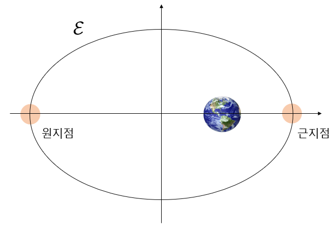 궤도 에너지와 속도 궤도 에너지와 속도