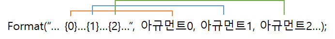 코더제로 유니티 C# 강좌 문자열(String) 인덱스와 아규먼트