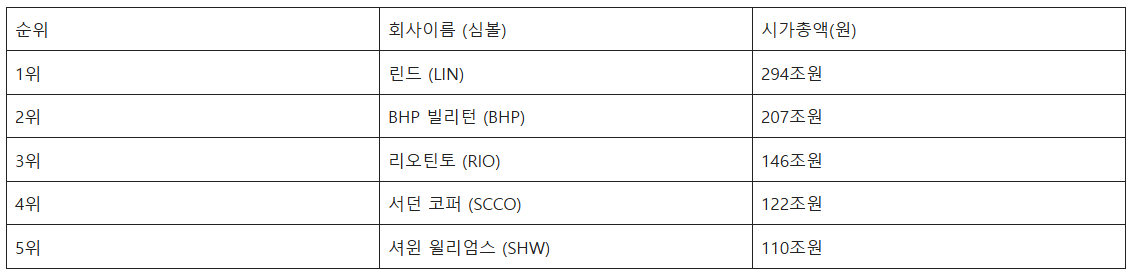 원자재 (Basic Materials) 섹터