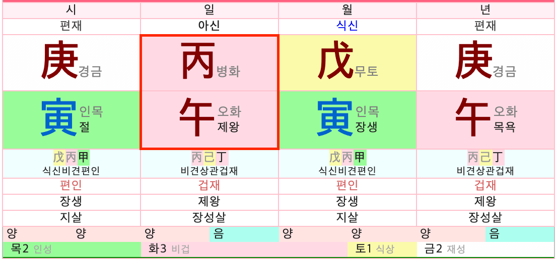 일주에서 일간 오행 확인하기