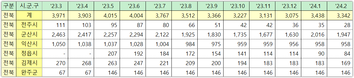 전북 미분양 아파트 주택 통계 현황