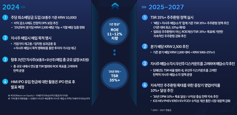 현대차의 2024년과 2025년 이후의 배당 정책 비교