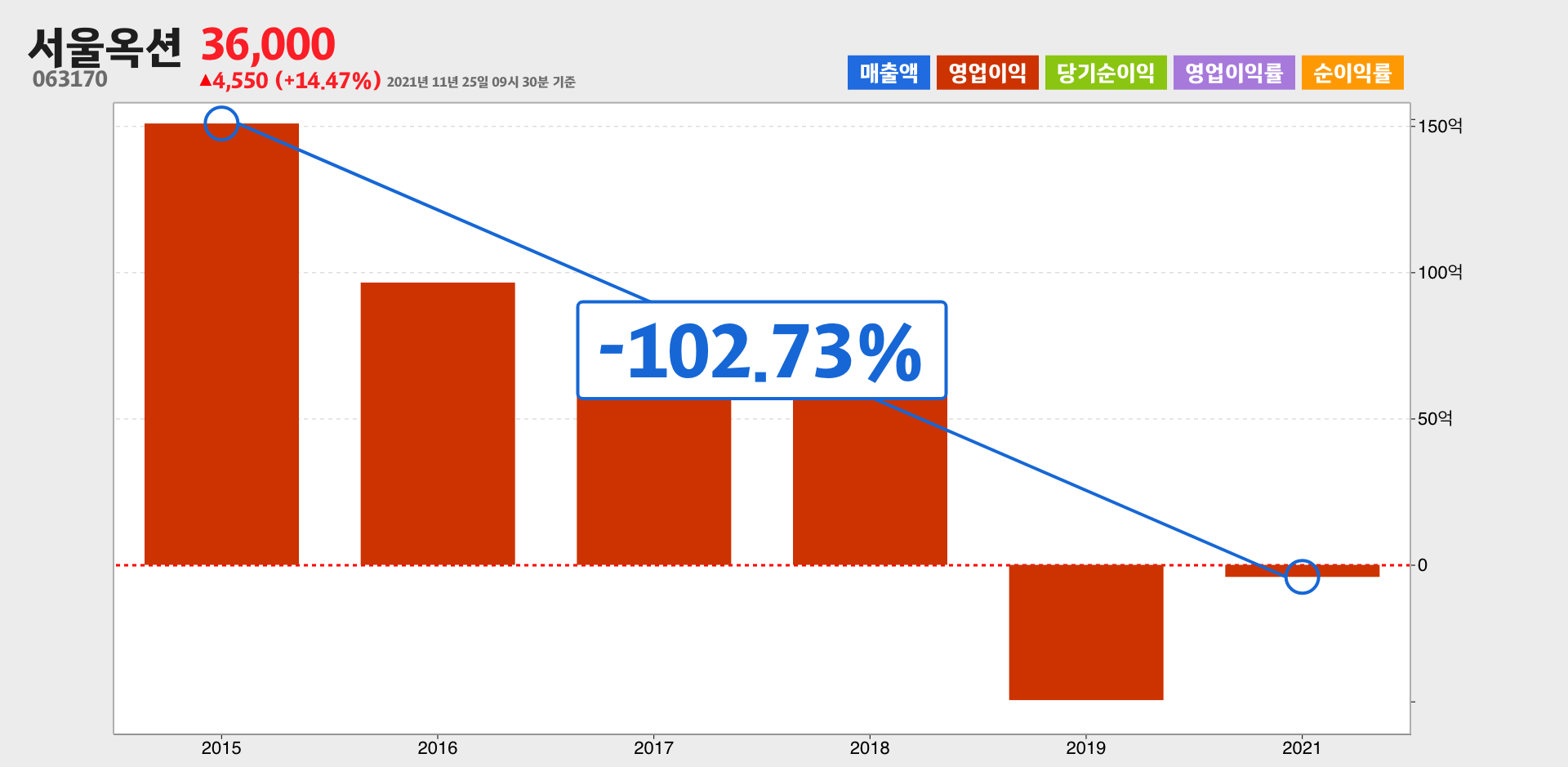 서울옥션 영업이익