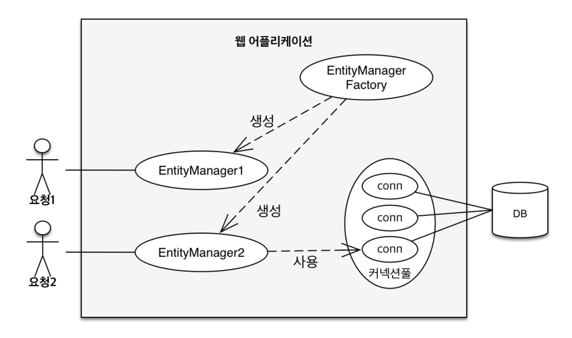 Chapter3. 영속성 관리