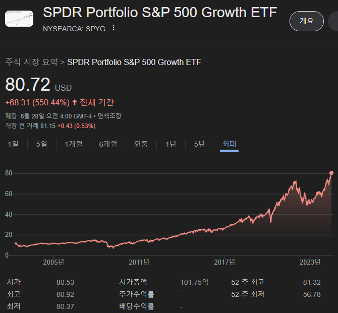 SPYG ETF의 상장일인 2000년 10월 2일부터 2024년 6월까지의 주가 차트 현황입니다.