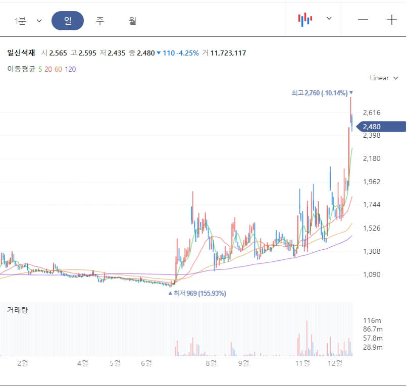일신석재 일봉 차트