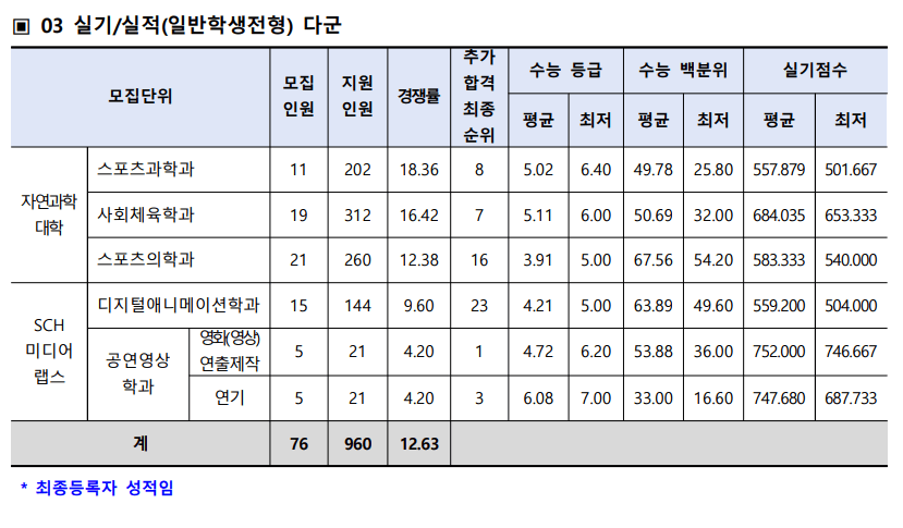 2022-순천향대-정시-입시결과-입학처(3)