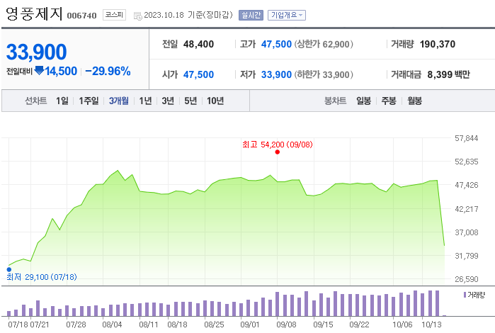 영풍제지 주가 동향