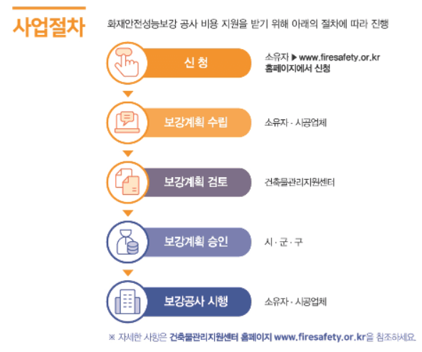 성능보강-지원사업-사업절차는-보강계획-승인-후-공사를-시행합니다