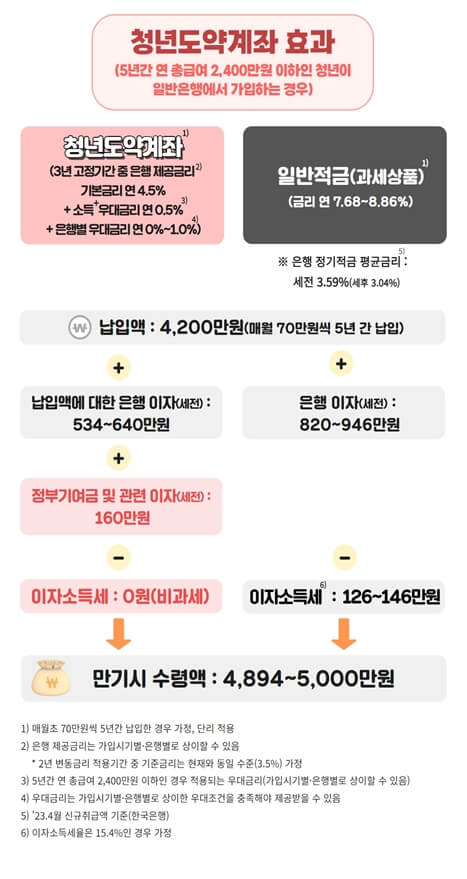 청년도약계좌(2&#44;400만원-이하)-효과