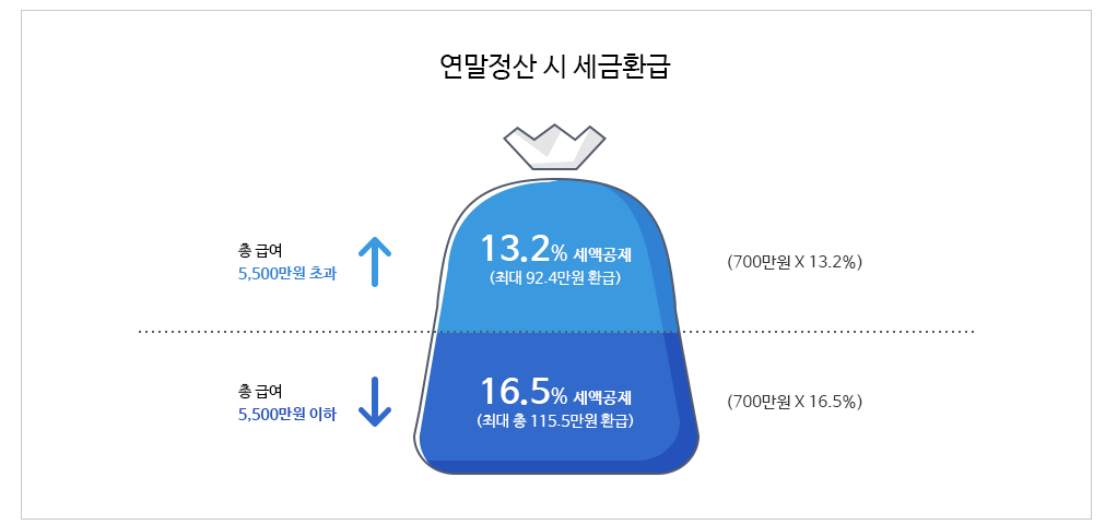  연금 이야기 5. 퇴직연금 part 3 - IRP 개인형퇴직연금제도