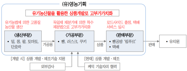  일본 농업6차산업화 ... 유기밀6차산업화 성공