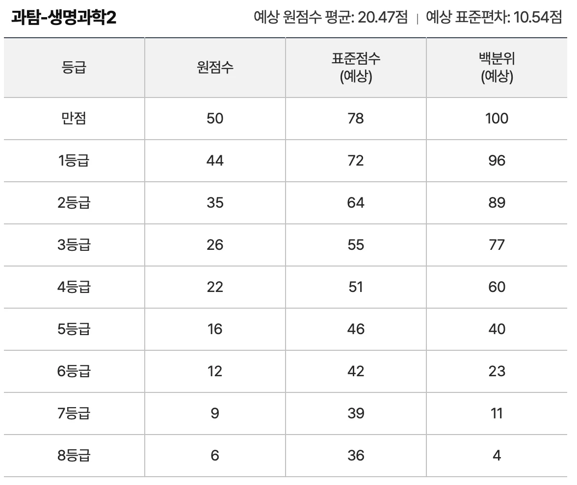 9월-모의고사-등급컷-과학탐구-생명과학2