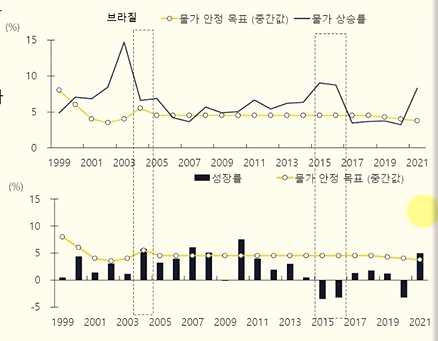 브라질-물가상승률