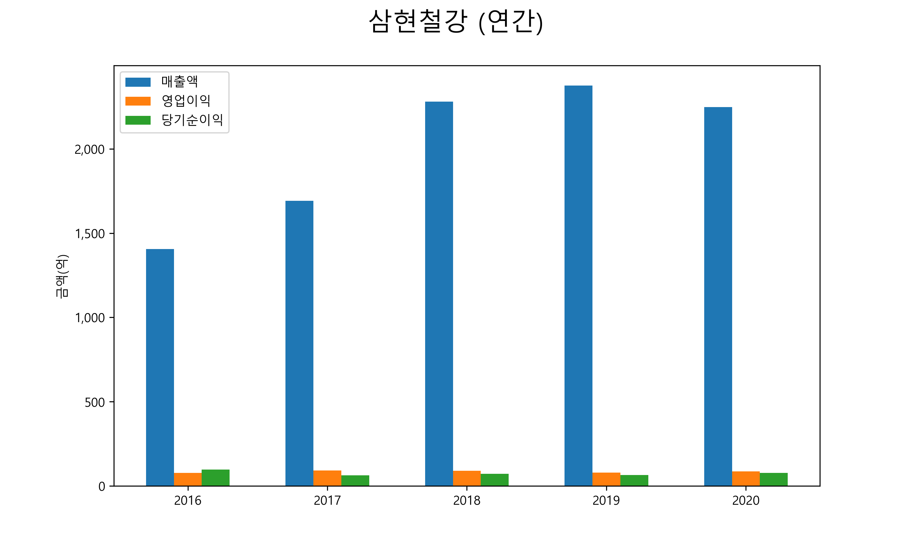  삼현철강 배당금(2021년)