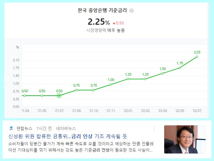 한국 중앙은행 기존금리