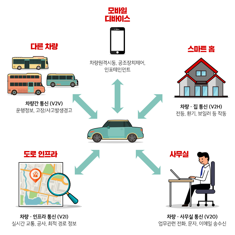 커넥티드카 개념도(출처:삼성디스플레이 뉴스룸)