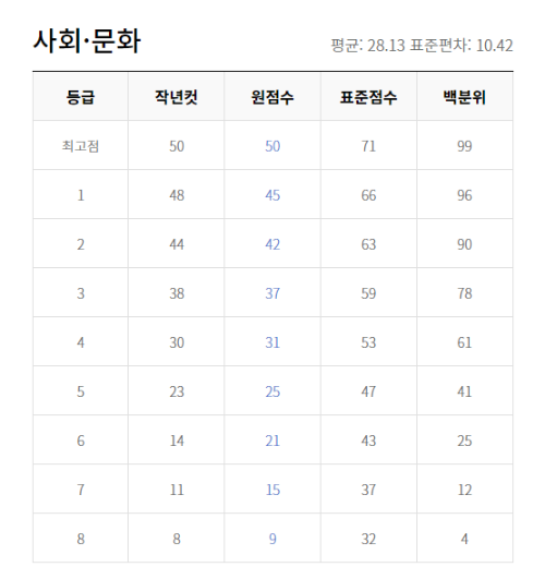 사탐등급컷