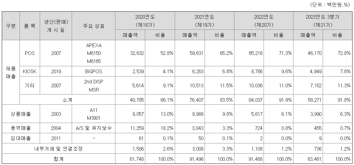 주요 제품 등의 매출 현황