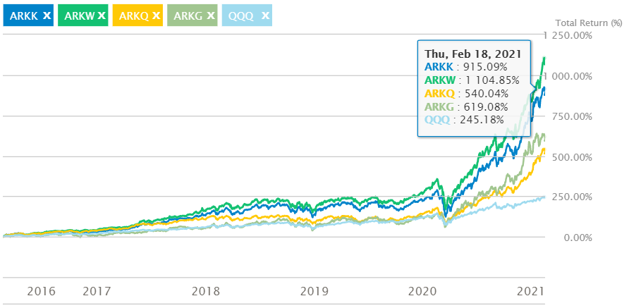 ARK 4종 ETF 과거 5년 수익률 비교