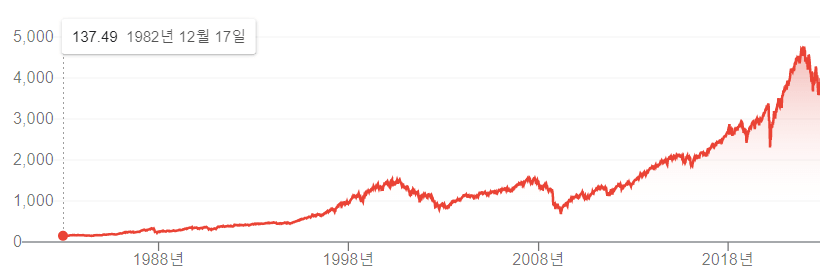 미국 S&P500 지수의 역사적인 흐름