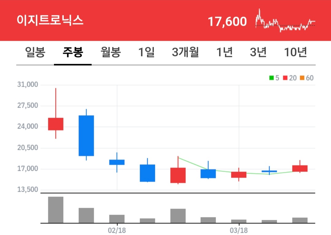 이지트로닉스 주식 차트