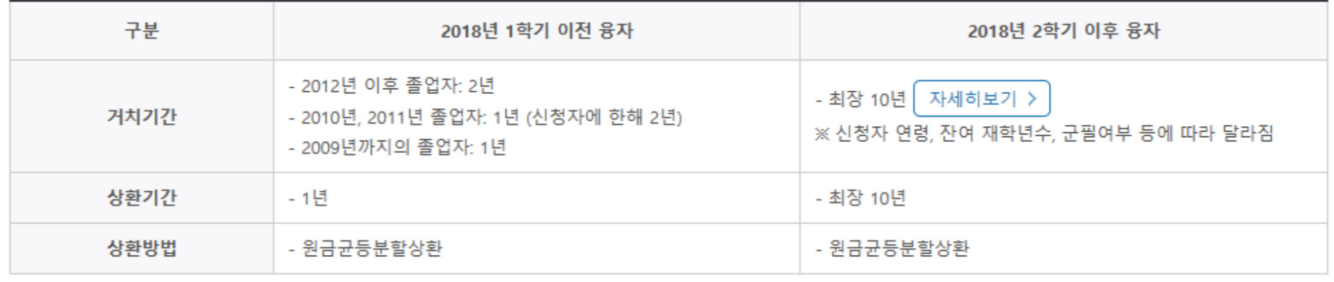 융자-거치-상환기간-및-상환방법-표