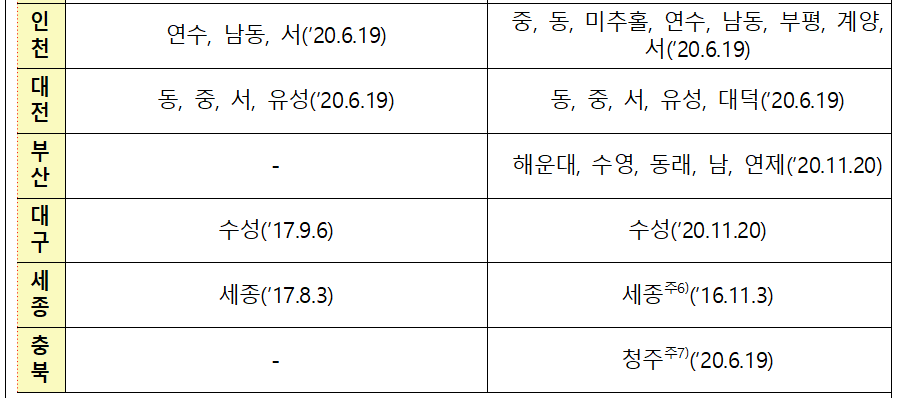 조정대상지역13